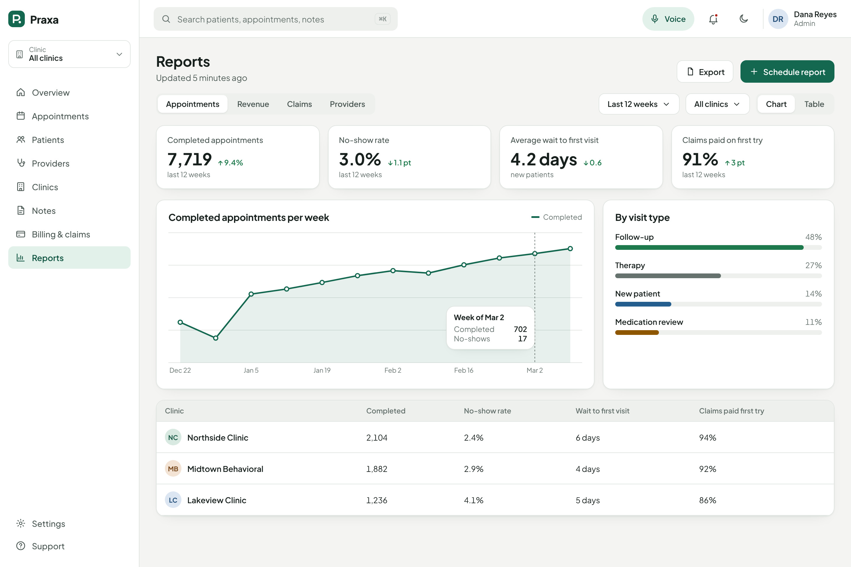 Weekly trend, visit types, and clinics compared